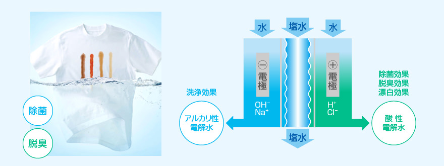 電解水