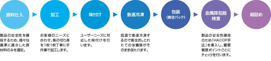 製造工程